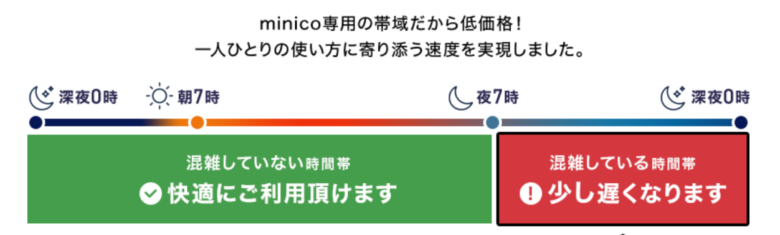 minico通信制限